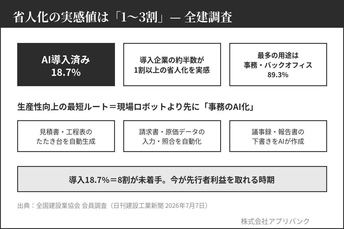 全建調査:建設業のAI導入18.7%・省人化1〜3割実感・事務用途89.3%