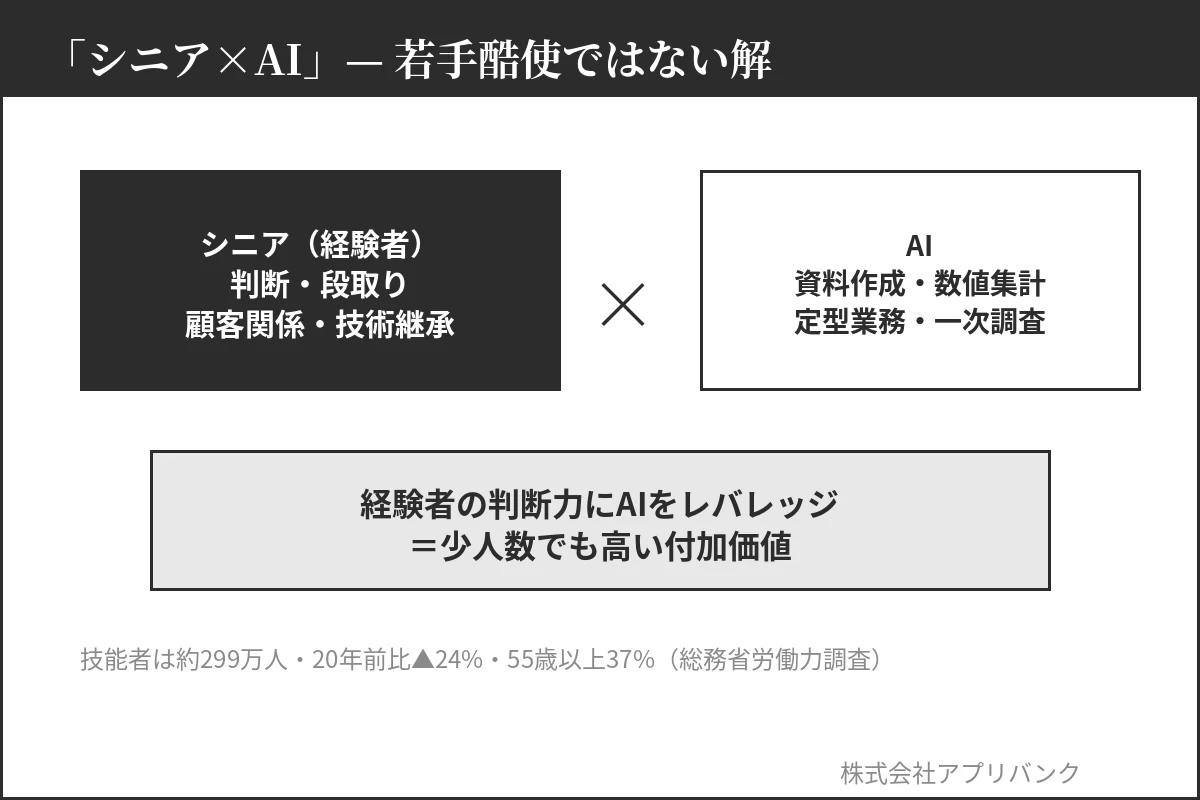 シニア×AIの役割分担|経験者の判断力にAIをレバレッジする建設業の高生産性モデル