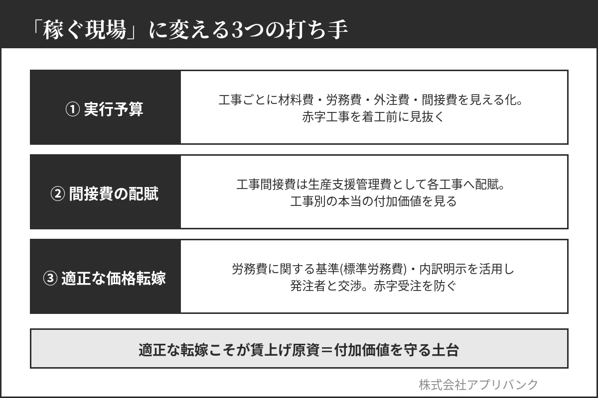 稼ぐ現場に変える3つの打ち手|実行予算・間接費配賦・適正な価格転嫁