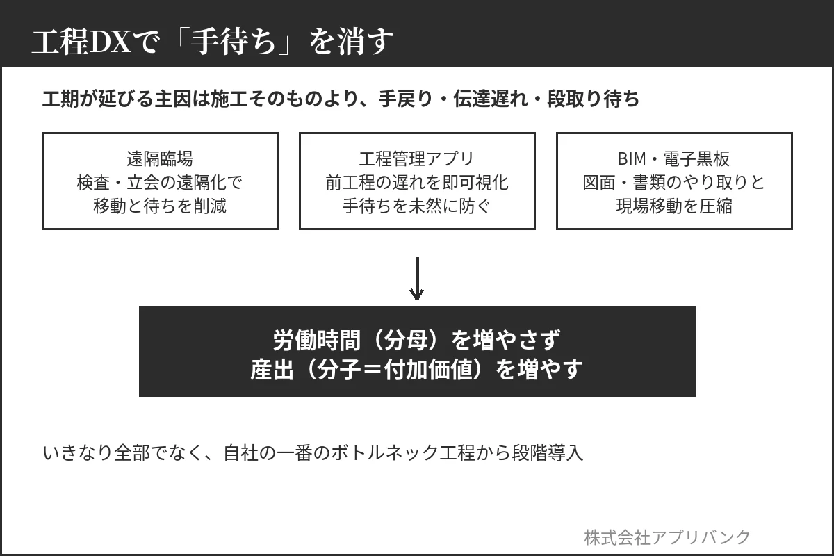 工程・段取りDXで手待ちを消す|遠隔臨場・工程管理アプリ・BIM