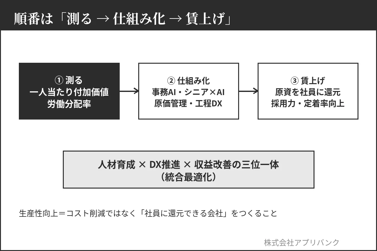 測る→仕組み化→賃上げの循環|建設業の生産性向上の順番(統合最適化)
