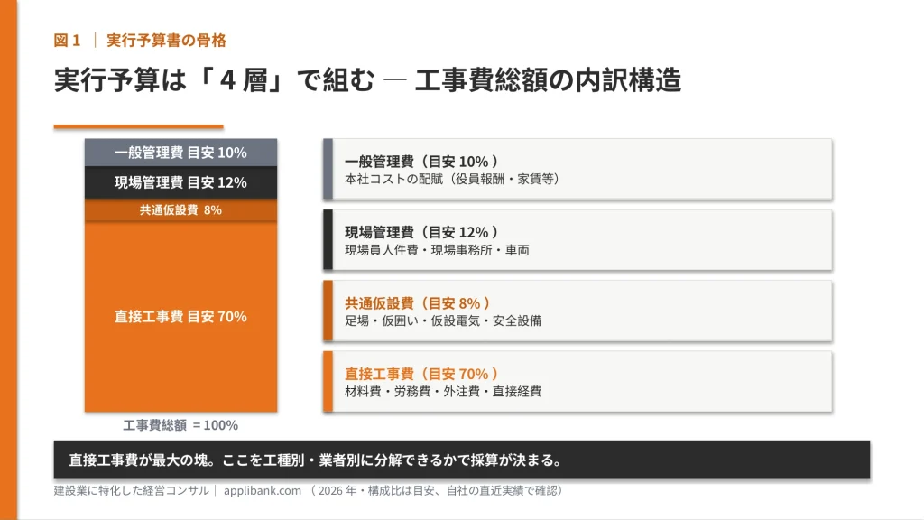 実行予算書の4層構造（直接工事費・共通仮設費・現場管理費・一般管理費）