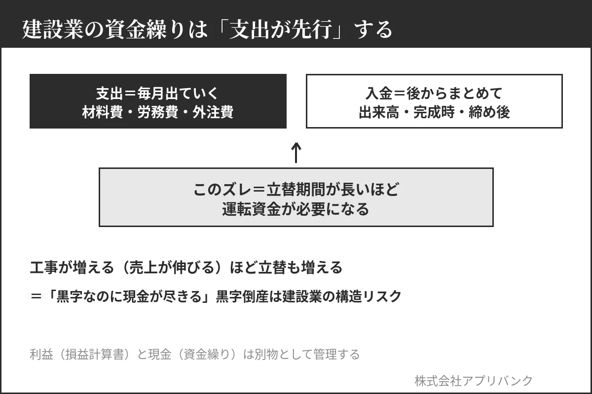 建設業の資金繰り構造|支出先行と入金の後ろ倒れによる立替期間