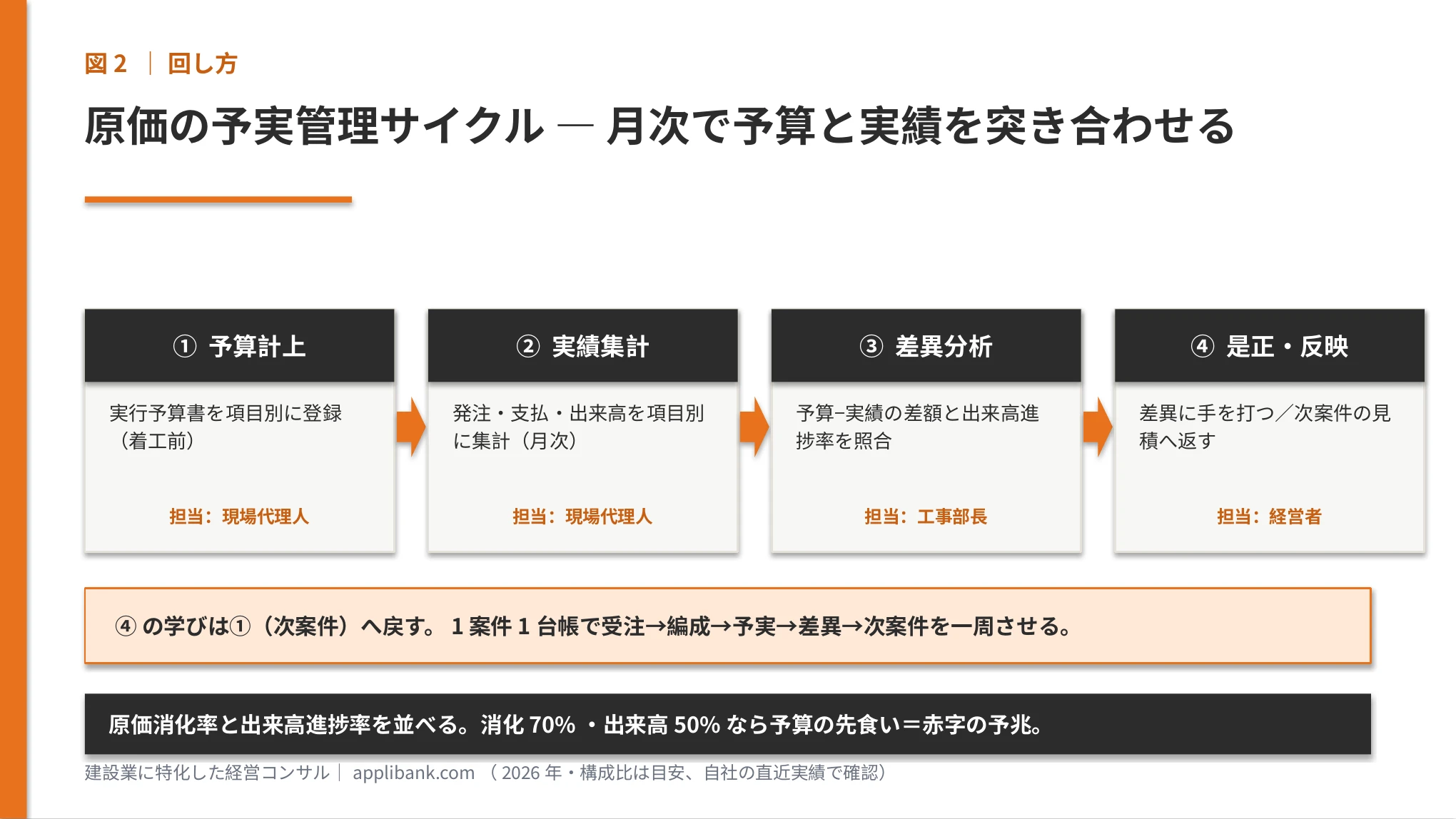 原価の予実管理サイクル(予算計上→実績集計→差異分析→是正・反映)