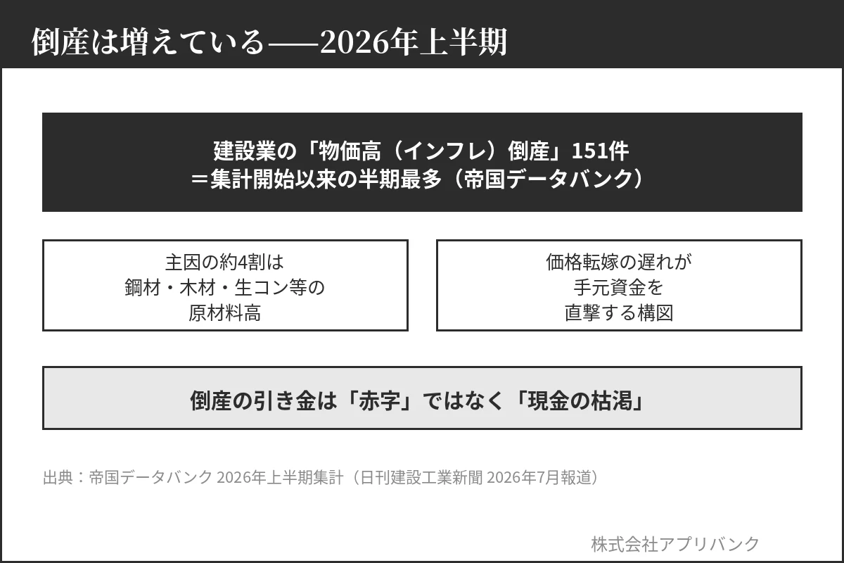 2026年上半期の建設業倒産|物価高倒産151件が半期最多(帝国データバンク)