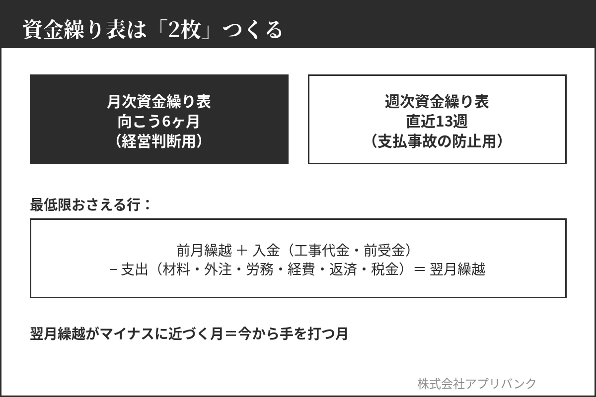 資金繰り表のつくり方|月次6ヶ月と週次13週の2枚構成
