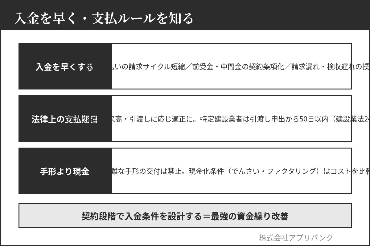 入金を早くする実務と建設業法24条の6の支払期日ルール