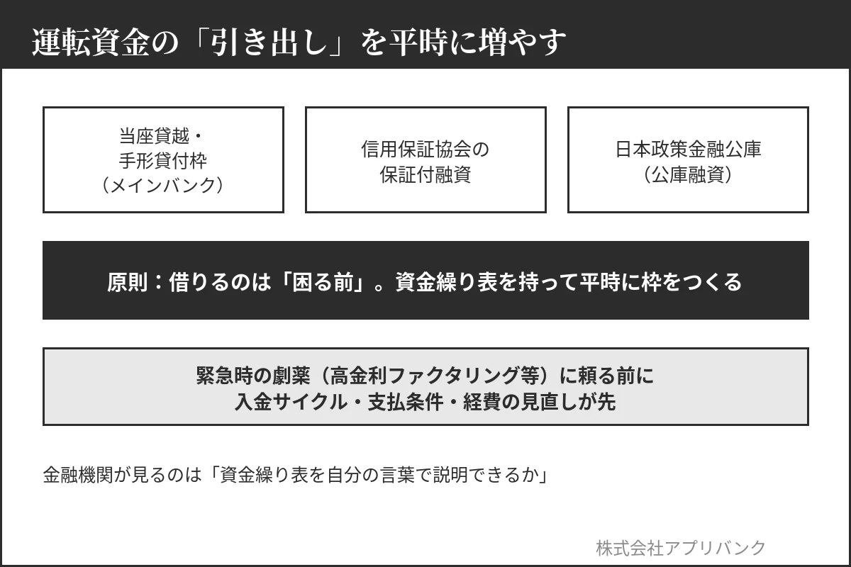 建設業の運転資金調達|当座貸越・保証協会・日本政策金融公庫