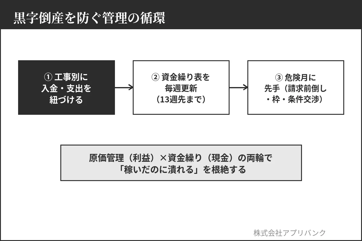 黒字倒産を防ぐ管理の循環|工事別CF×資金繰り表×先手の資金手当て