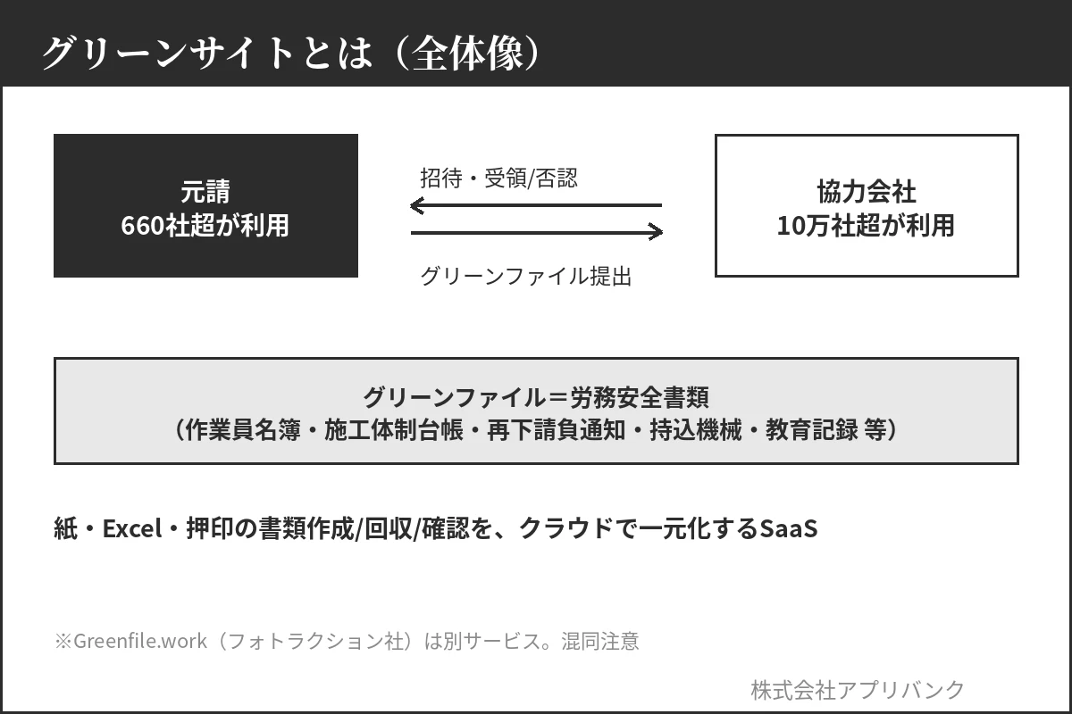 グリーンサイトの全体像|元請660社超・協力会社10万社超とグリーンファイル
