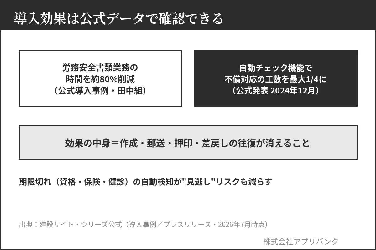 グリーンサイトの導入効果|書類業務80%削減事例と自動チェックで不備工数最大1/4