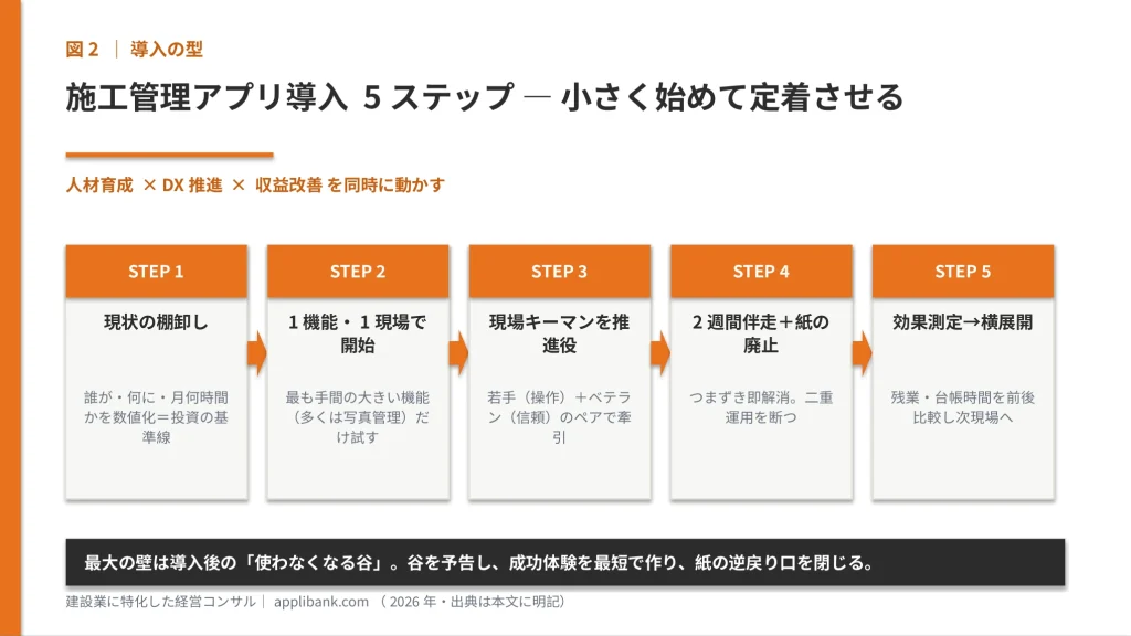 施工管理アプリ導入5ステップ（現状棚卸し→スモールスタート→推進役→伴走と紙廃止→効果測定と横展開）