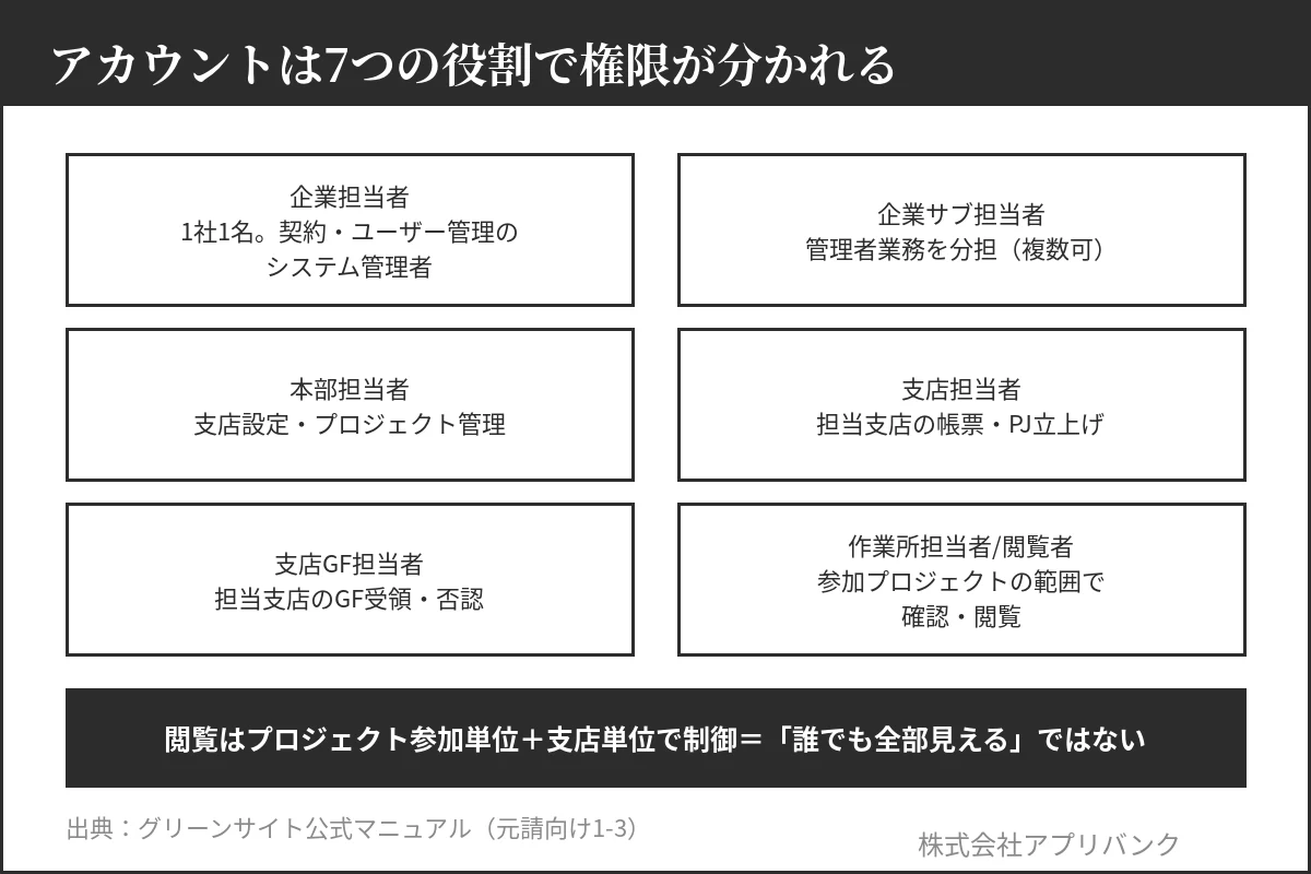 グリーンサイトの利用者権限7役割|閲覧はプロジェクト参加単位で制御