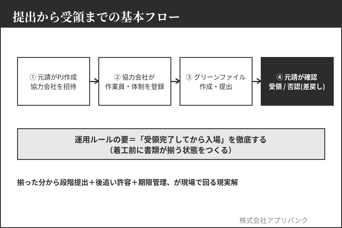 グリーンファイル提出から受領否認までの基本フロー|受領完了してから入場