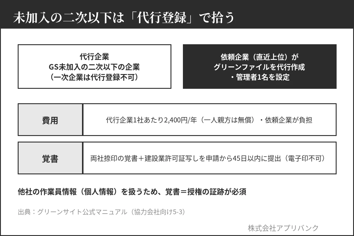 代行企業制度|GS未加入の二次以下を依頼企業が代行登録(2,400円/年・覚書必須)