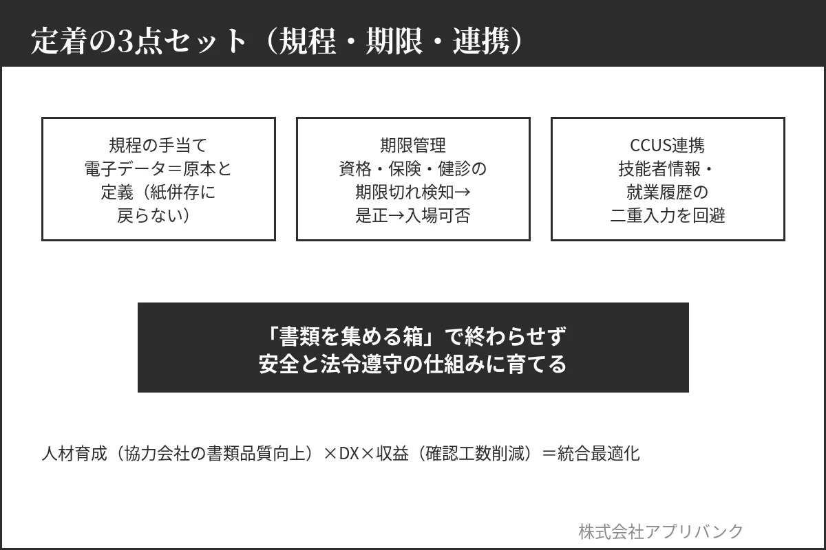 グリーンサイト定着の3点セット|規程・期限管理・CCUS連携