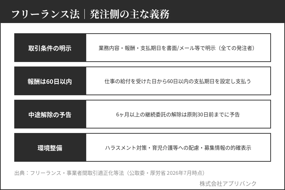 フリーランス法で発注側に生じる主な義務｜条件明示・60日以内支払・30日前予告