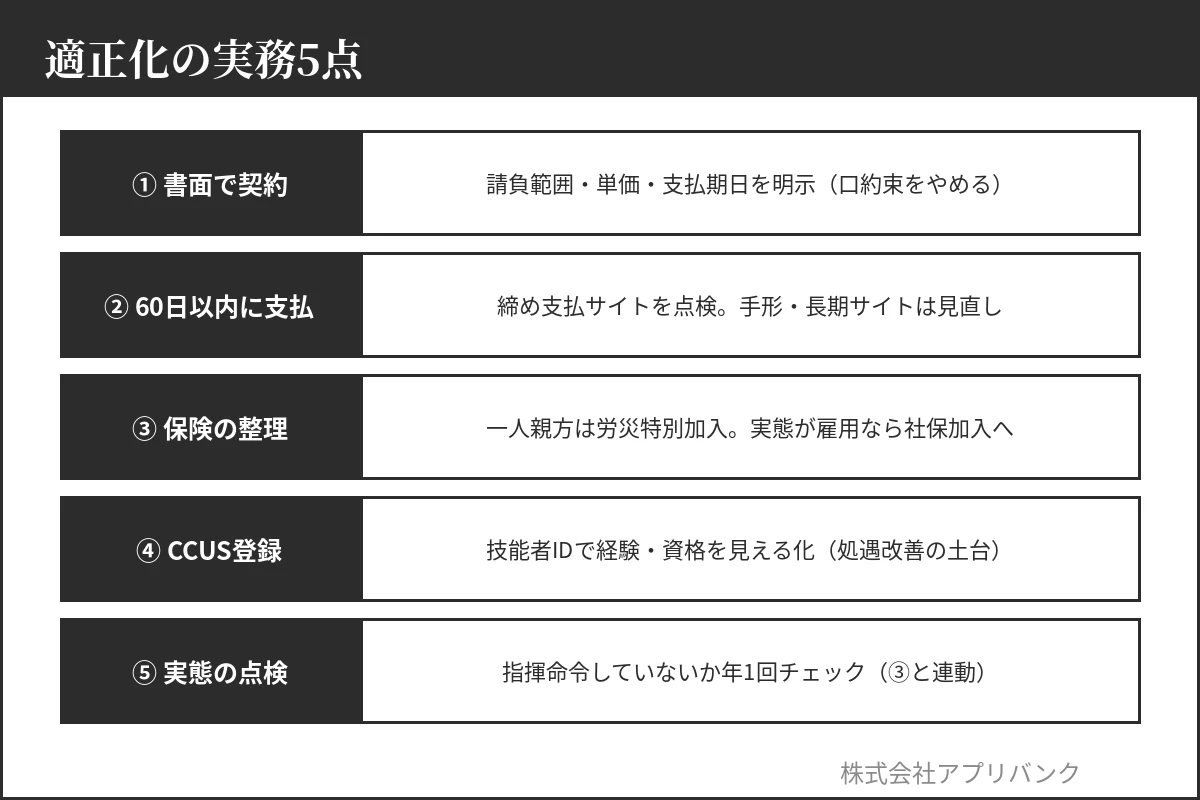 一人親方取引の適正化5点｜書面契約・60日支払・保険整理・CCUS・実態点検
