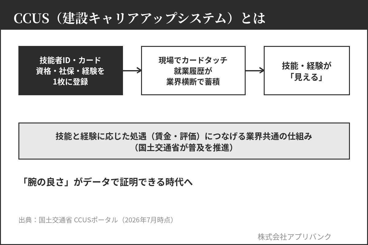 CCUS建設キャリアアップシステムとは|技能者IDと就業履歴の業界横断蓄積