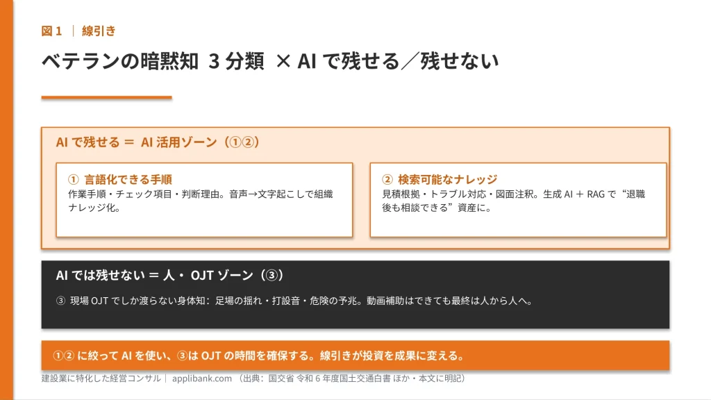 ベテランの暗黙知3分類×AI適用マップ（①言語化できる手順②検索可能なナレッジはAI活用、③身体知は人・OJT）