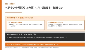 ベテランの暗黙知3分類×AI適用マップ（①言語化できる手順②検索可能なナレッジはAI活用、③身体知は人・OJT）