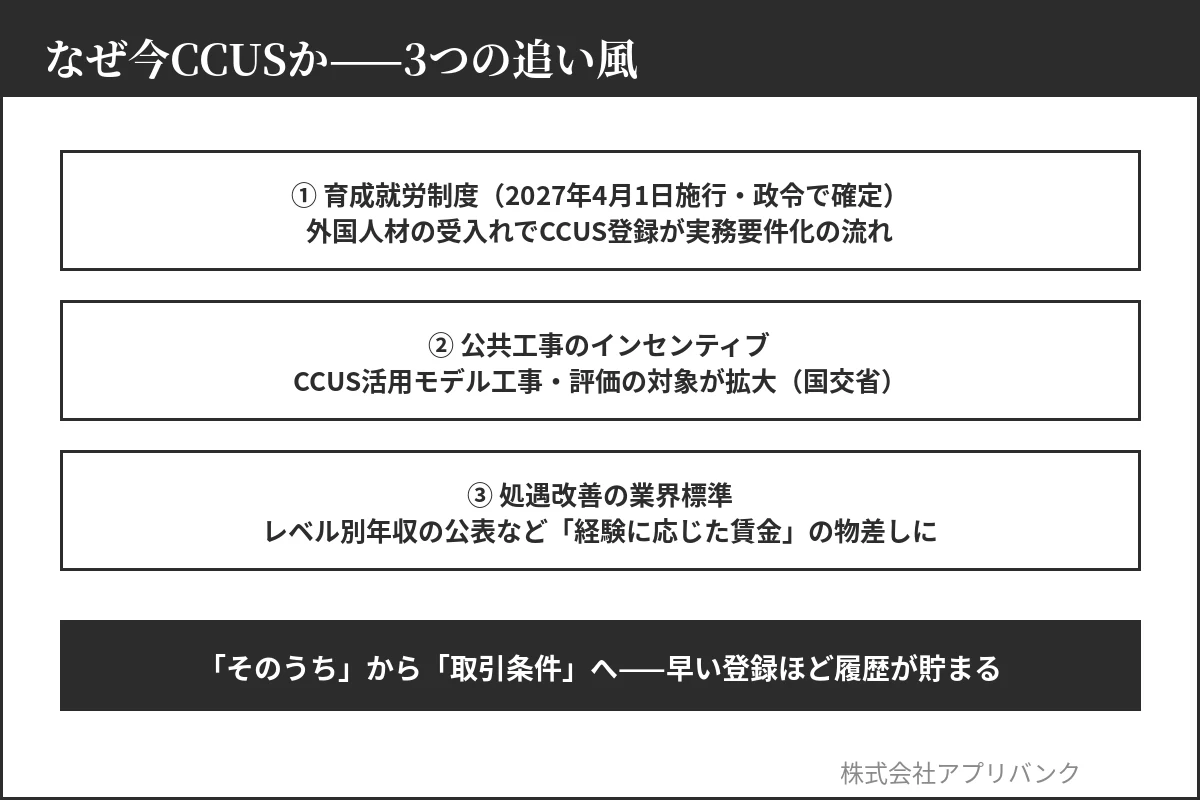 なぜ今CCUSか|育成就労2027・公共工事インセンティブ・処遇改善の3つの追い風