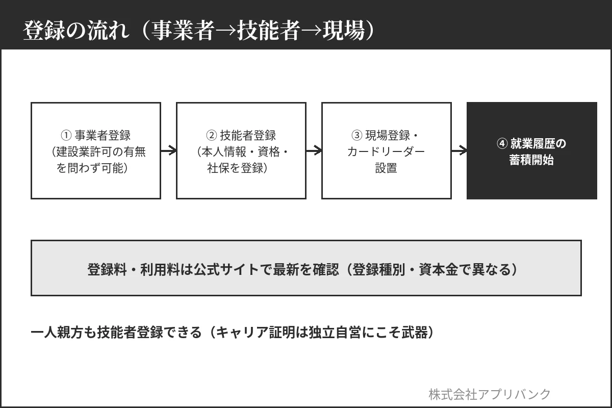 CCUS登録の流れ|事業者登録→技能者登録→現場登録→就業履歴蓄積