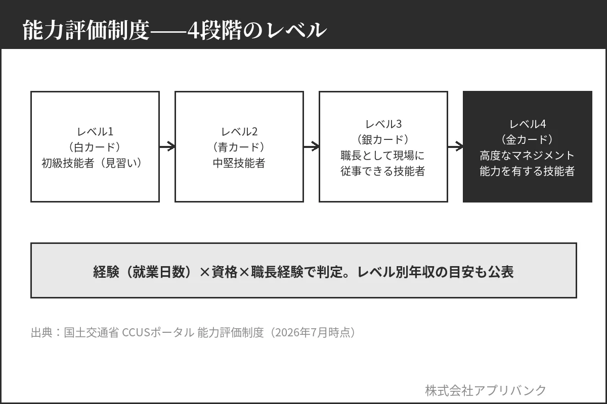 CCUS能力評価制度の4レベルとカード色|経験×資格×職長経験で判定
