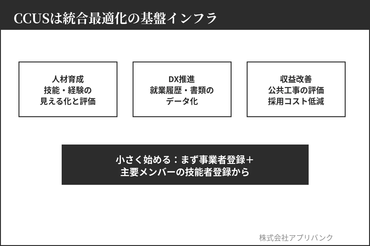 CCUSは統合最適化の基盤インフラ|人材育成×DX×収益改善