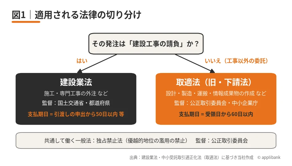 図1:適用される法律の切り分け(工事=建設業法/工事以外=取適法)