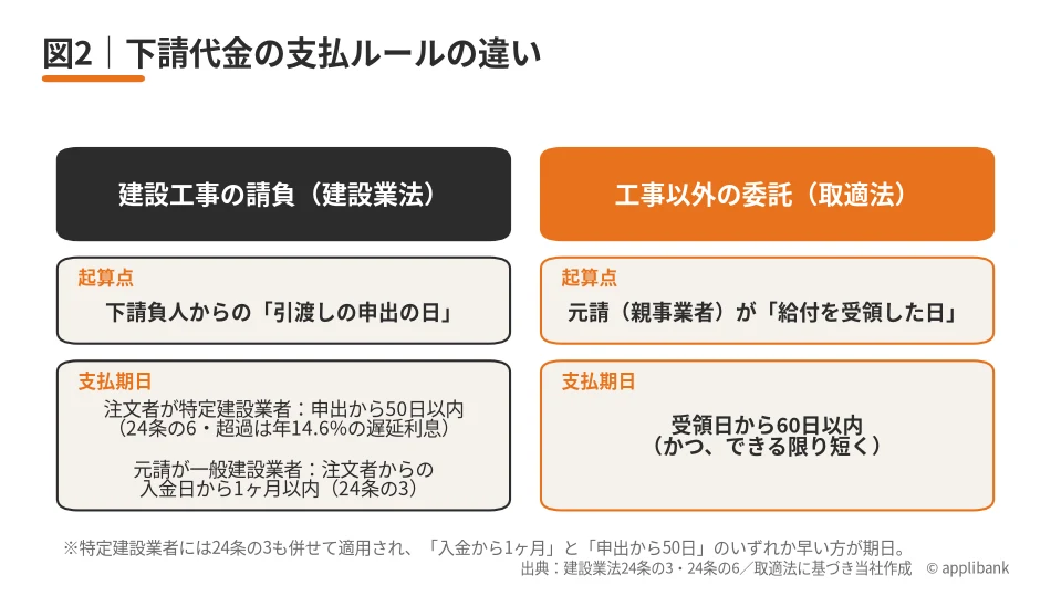 図2:下請代金の支払ルールの違い(建設業法 vs 取適法)