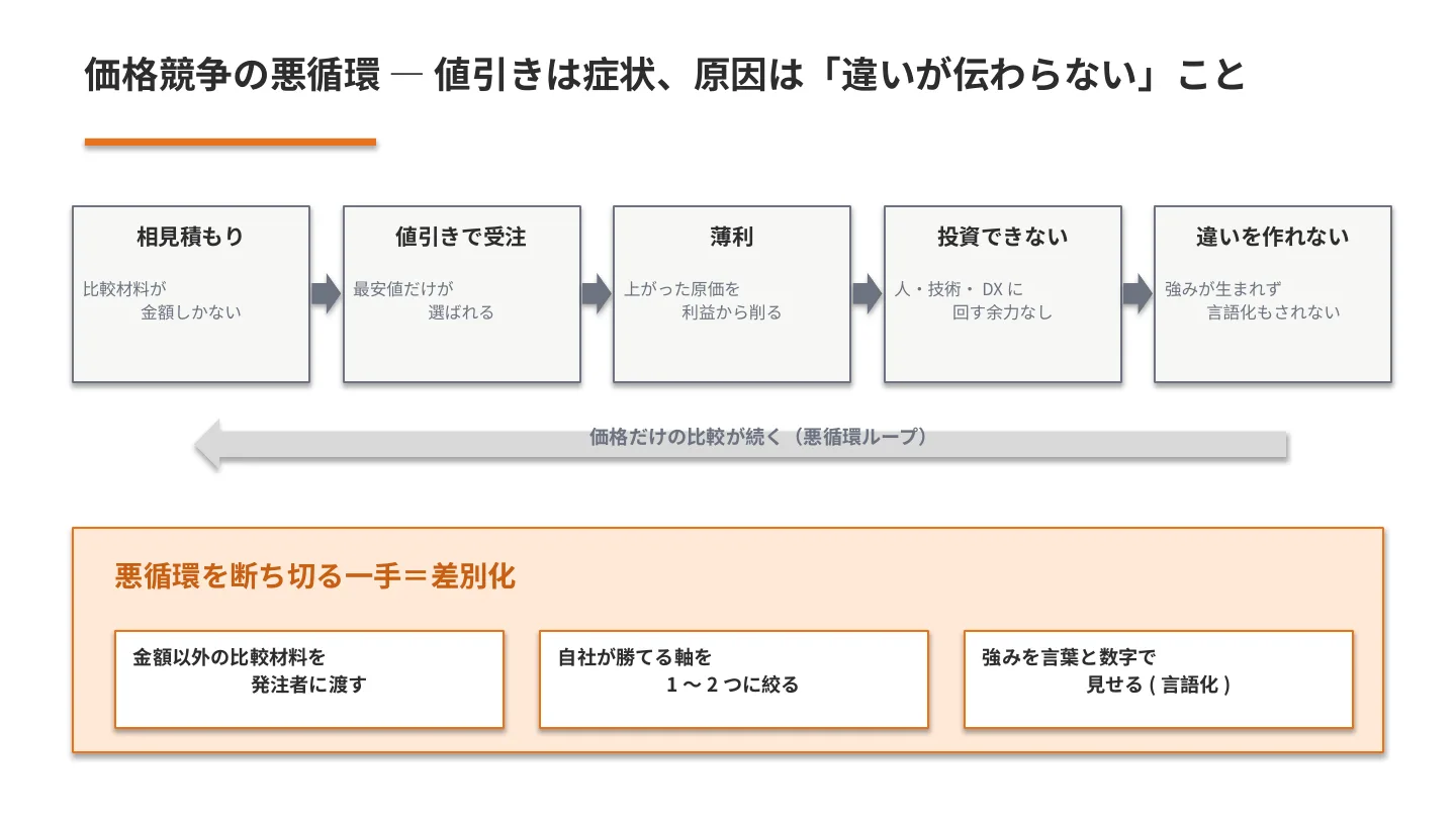 価格競争の悪循環(相見積もり→値引き受注→薄利→投資できない→違いを作れない)と差別化で断ち切る3つの一手