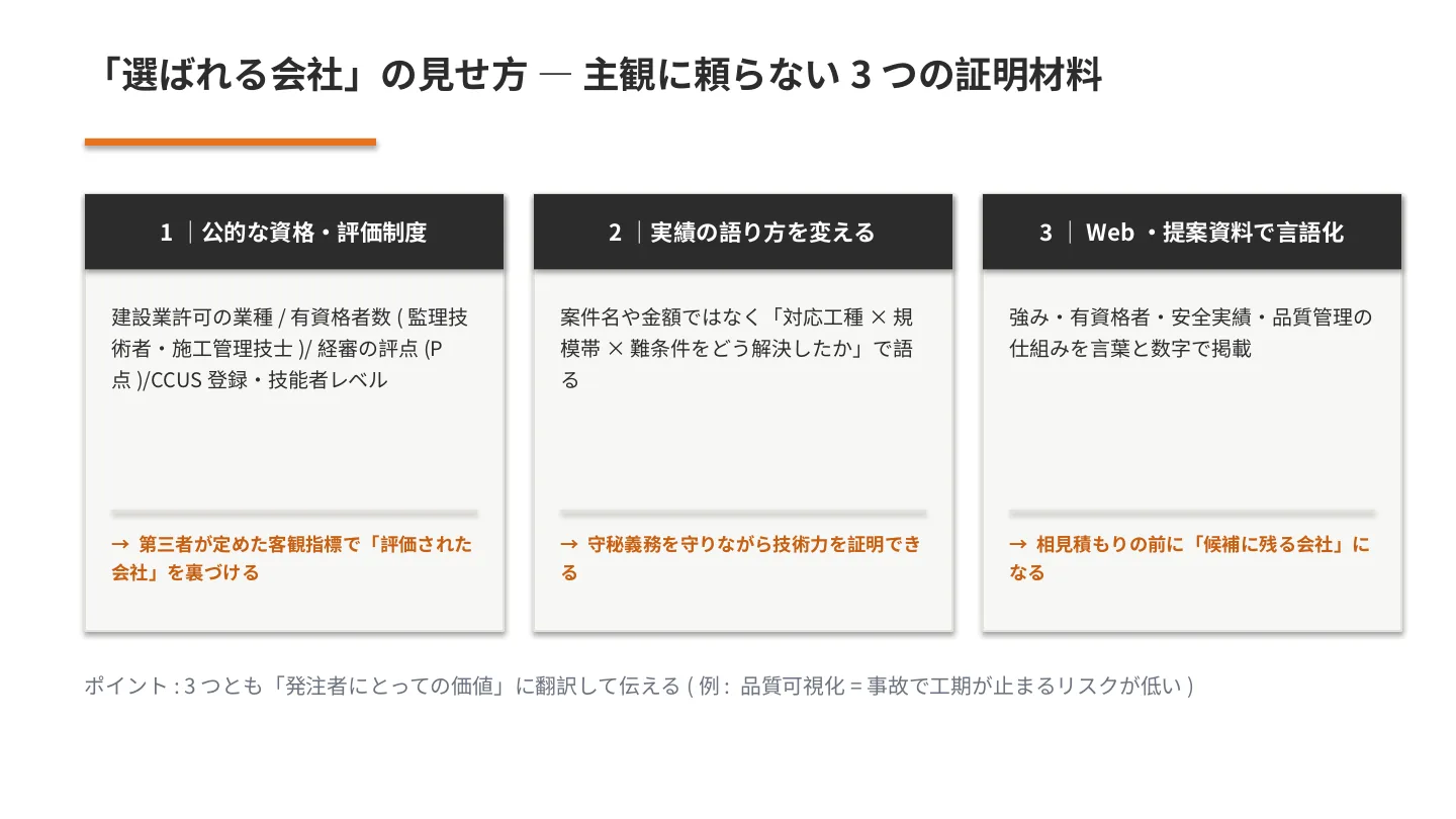 選ばれる会社の見せ方 公的資格・評価制度/実績の語り方/Webでの言語化の3つの証明材料
