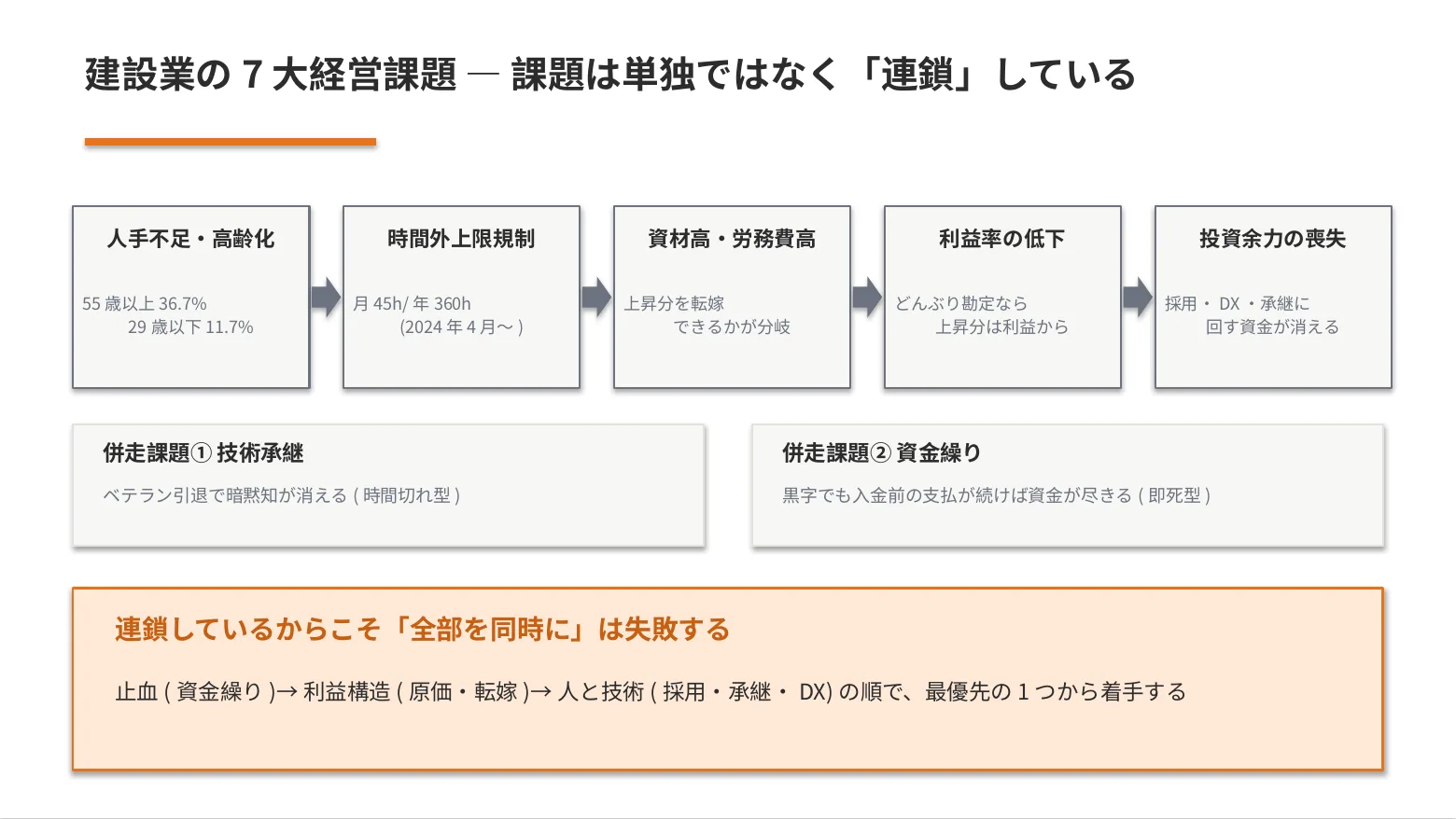 建設業の7大経営課題の連鎖構造(人手不足→時間外規制→資材高→利益率低下→投資余力喪失、併走する技術承継・資金繰り)