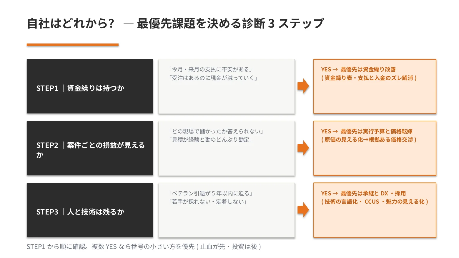 最優先課題を決める診断3ステップ(資金繰り→案件損益→人と技術)