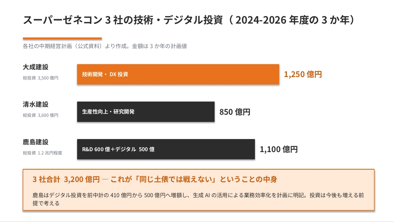 スーパーゼネコン3社の技術・デジタル投資 2024-2026年度3か年