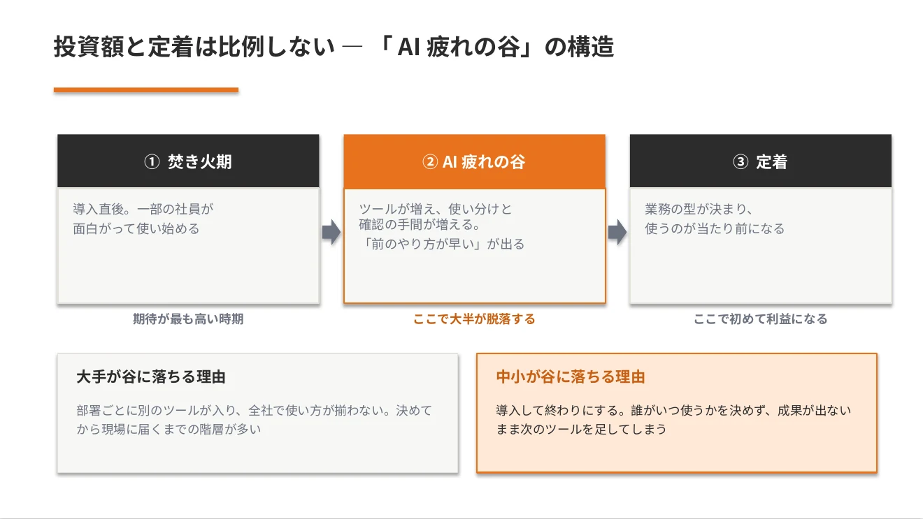 AI疲れの谷の構造 焚き火期・谷・定着