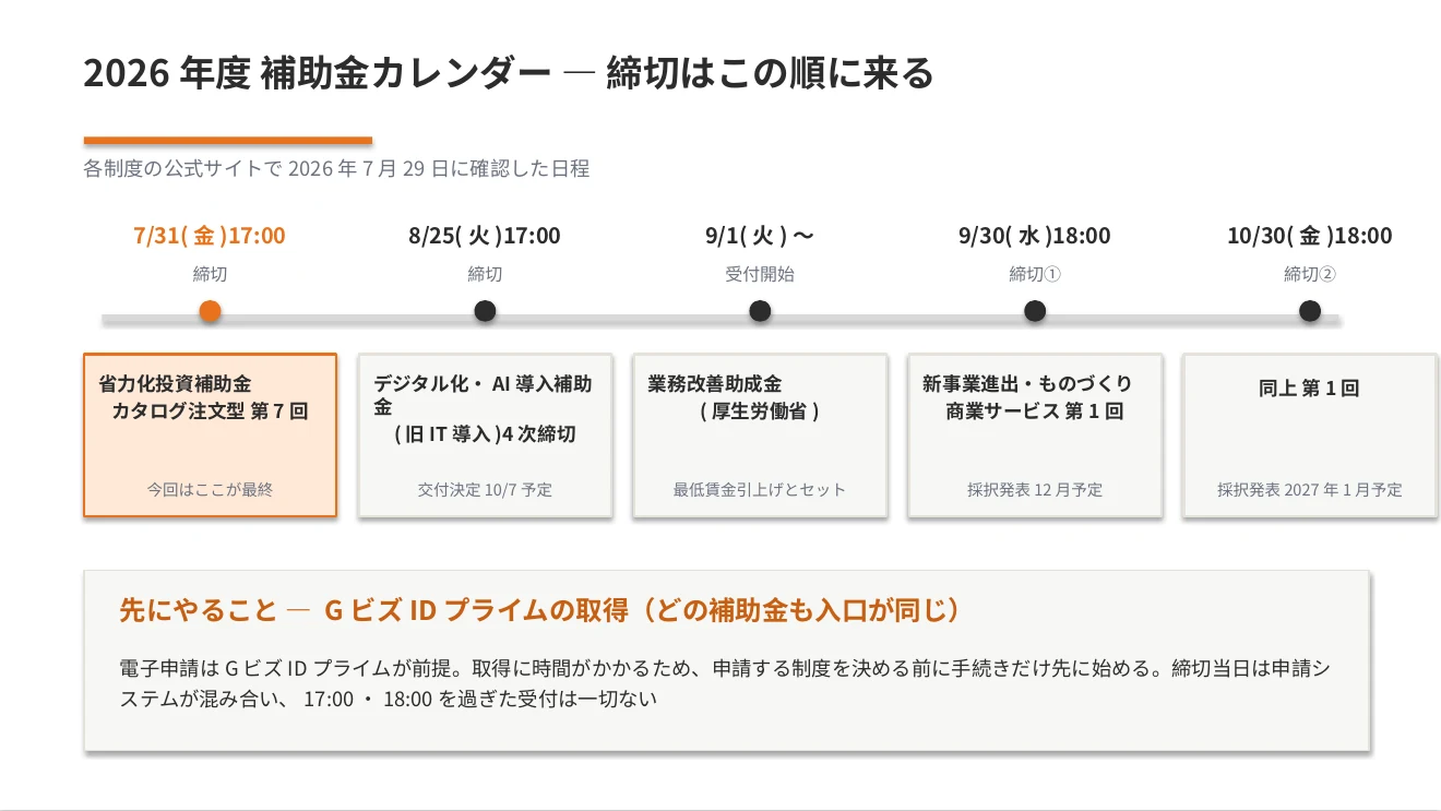 2026年度 補助金カレンダー 締切の順番