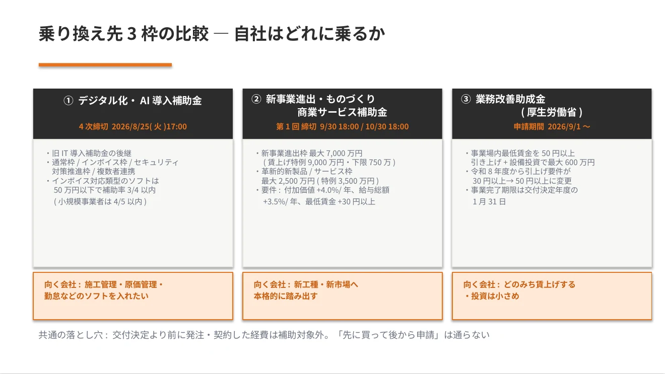 乗り換え先3枠の比較 デジタル化AI・新事業進出・業務改善助成金