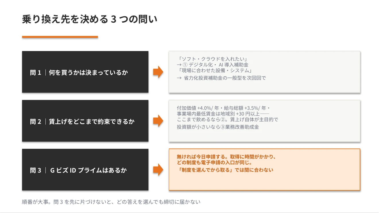 補助金の乗り換え先を決める3つの問い