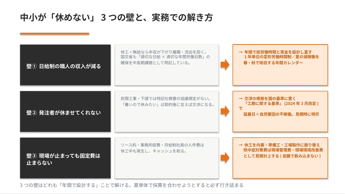 中小建設会社が夏季休工で「休めない」3つの壁と解き方