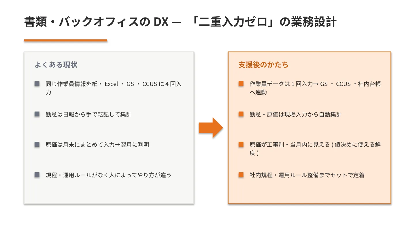 書類・バックオフィスDX 二重入力ゼロの業務設計 現状と支援後の比較
