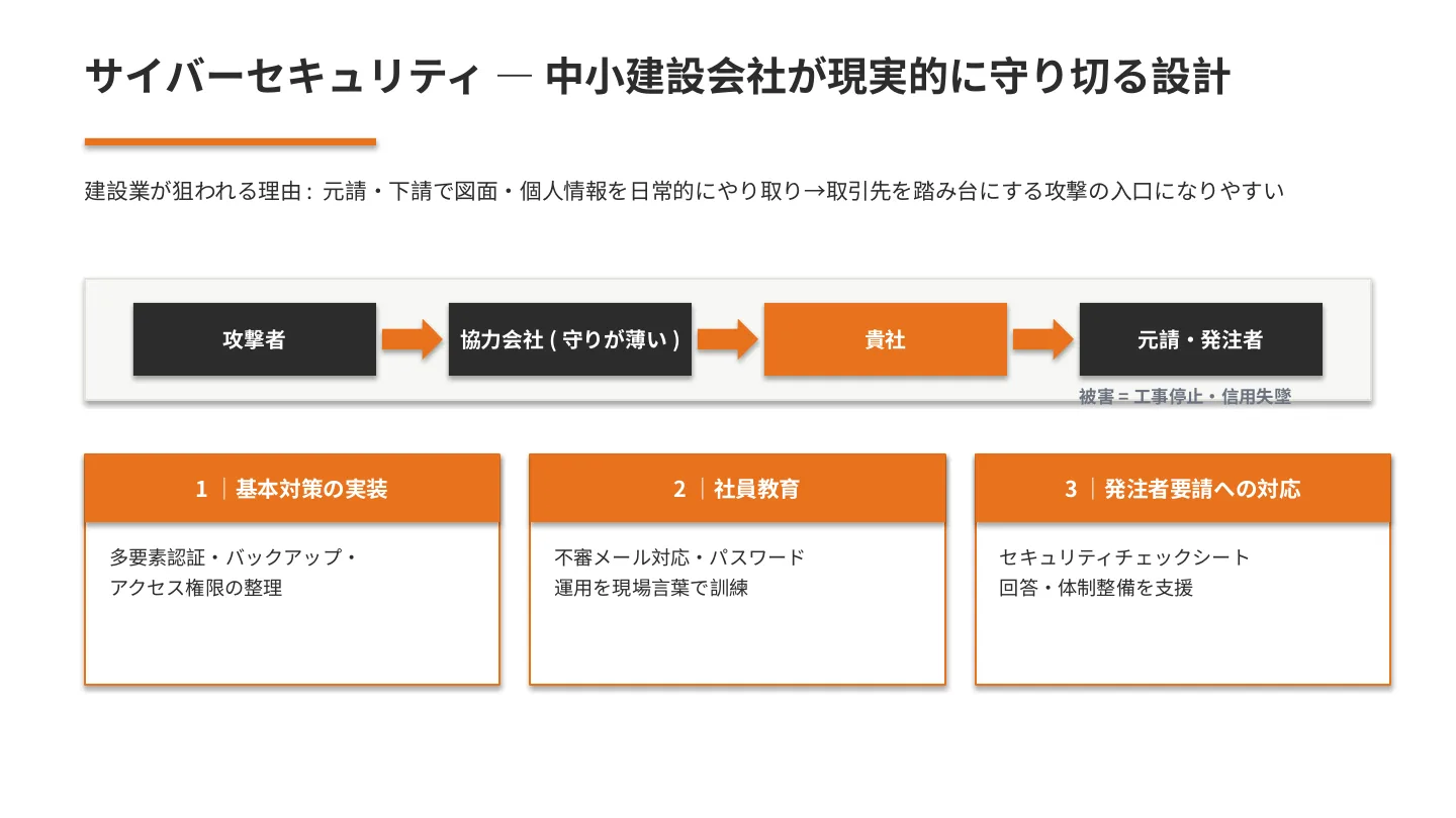 建設業サイバーセキュリティ サプライチェーン攻撃経路と基本対策3点
