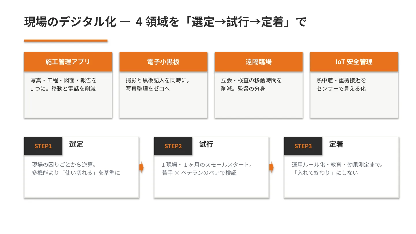 現場のデジタル化4領域と選定→試行→定着の3ステップ
