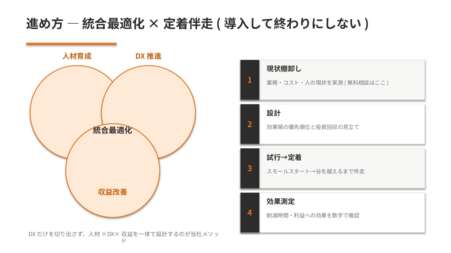 統合最適化(人材育成×DX推進×収益改善)と定着伴走4ステップ