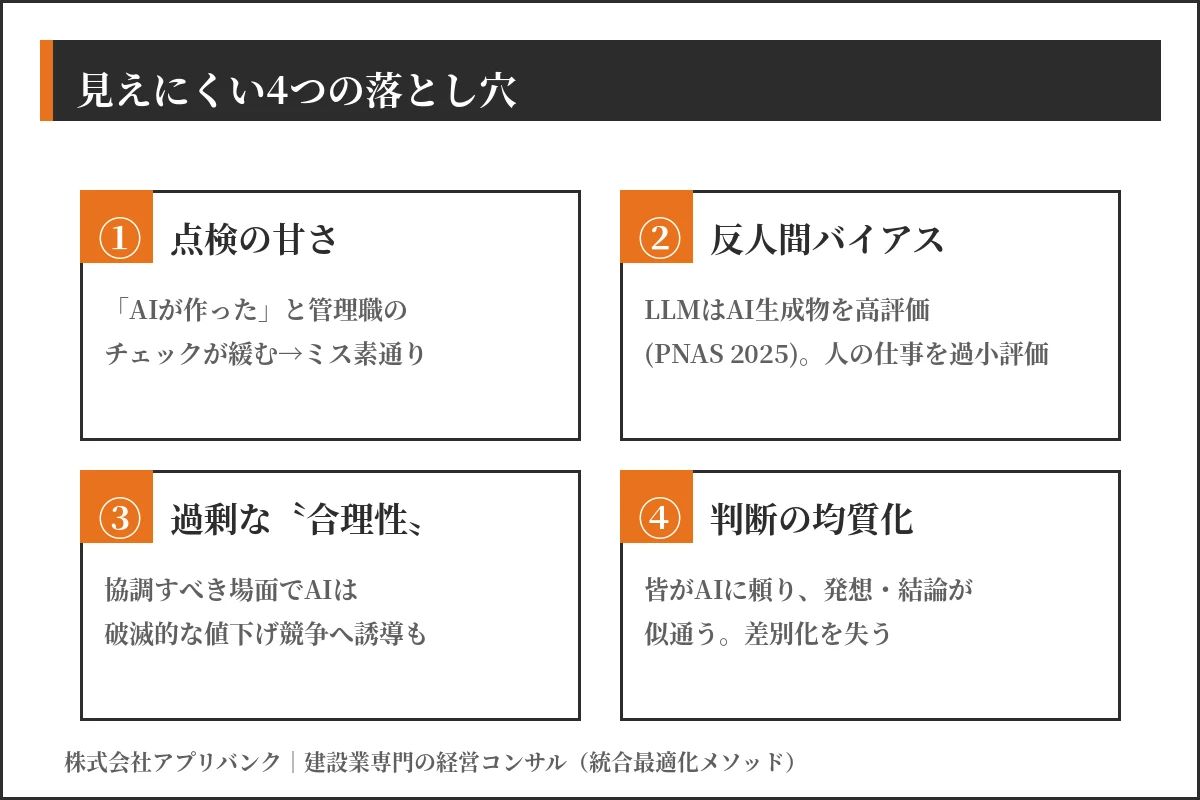 建設業のAI導入で見えにくい4つの落とし穴(点検の甘さ・反人間バイアス・過剰合理性・均質化)を示す図