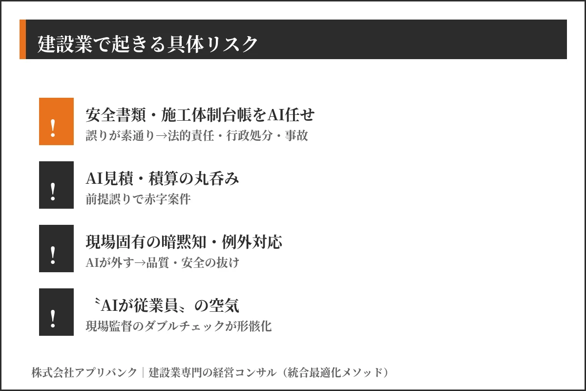 建設業でAIを従業員扱いすると起きる具体リスク(安全書類・施工体制台帳・見積・暗黙知)を示す図