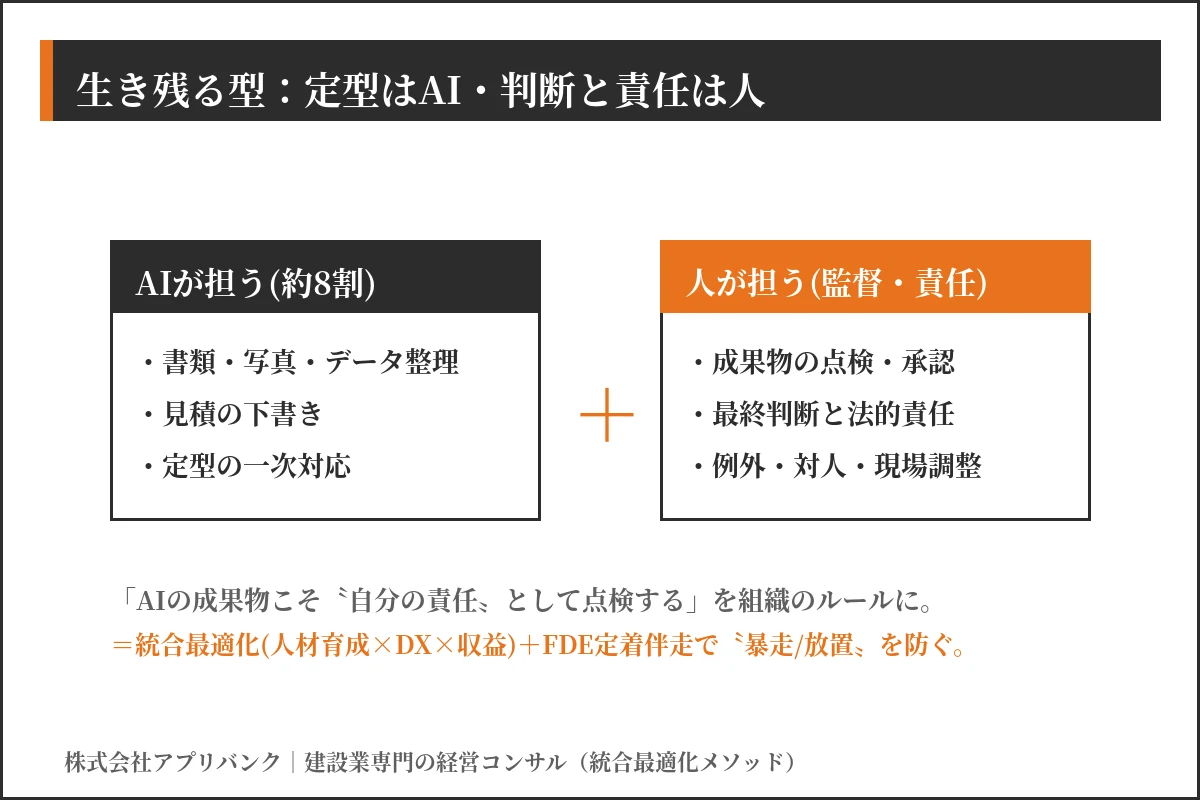 建設業のAI活用ハイブリッド型(定型8割はAI・判断と責任は人)を示す図