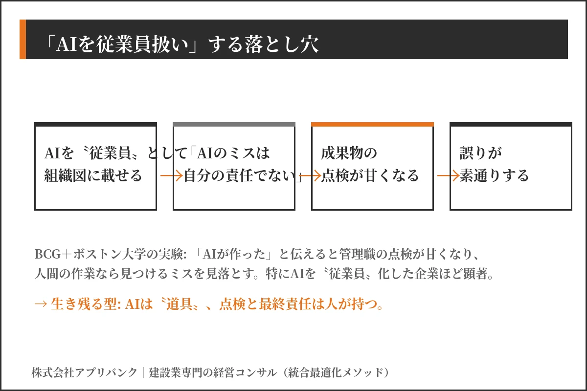 建設業でAIを従業員扱いする落とし穴の概念図(AI従業員と点検の甘さ)