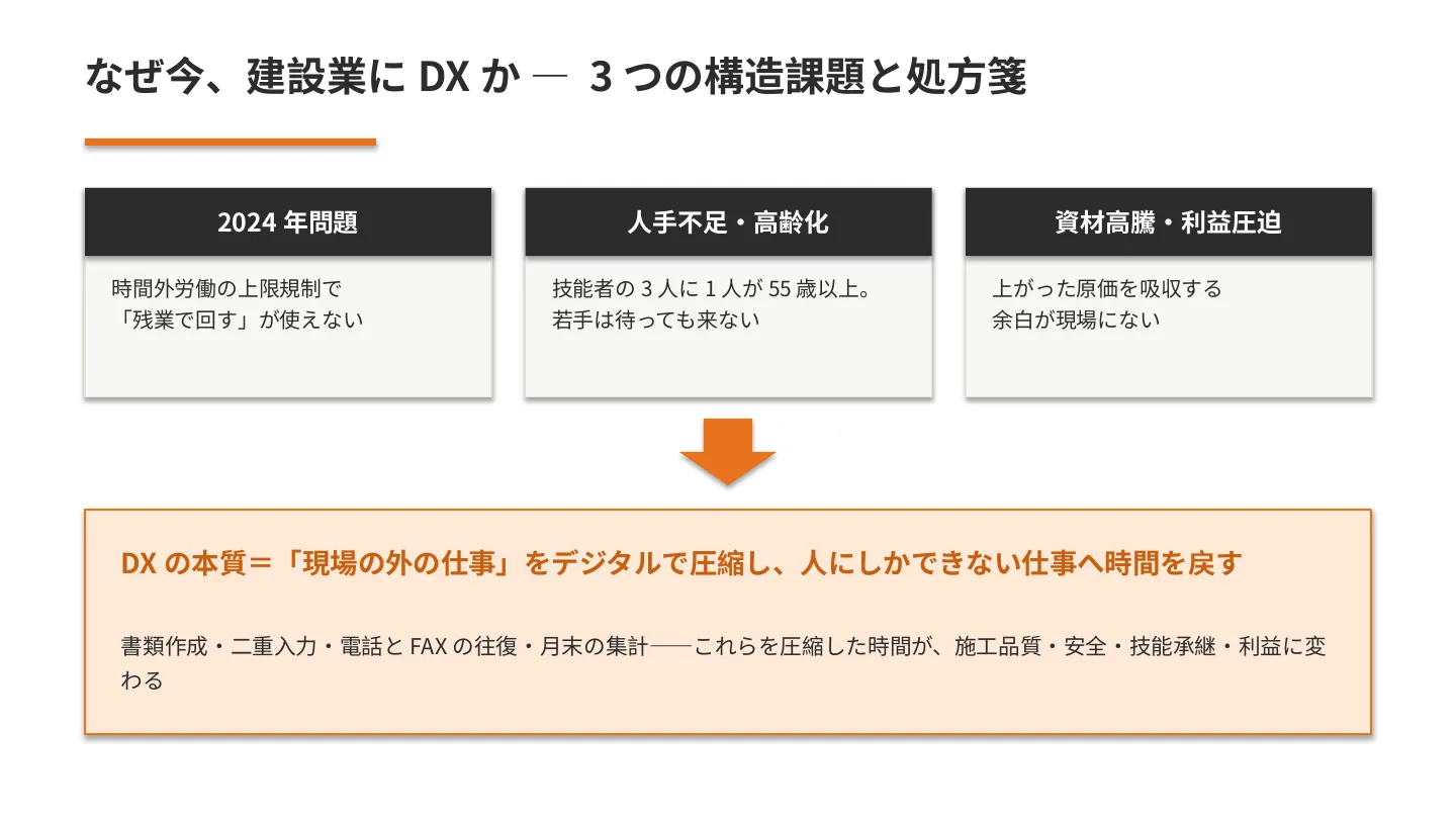 建設業DXがなぜ必要か 3つの構造課題(2024年問題・人手不足・資材高騰)と処方箋
